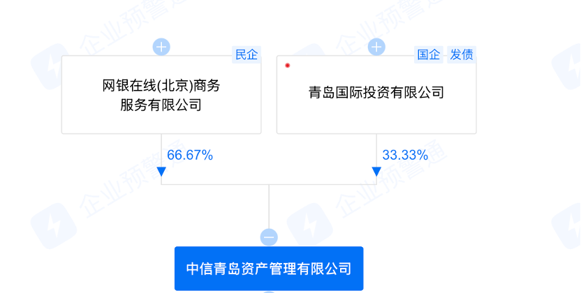 京东“换牌”：拿下青岛资管控股权，退出北京资管股东行列