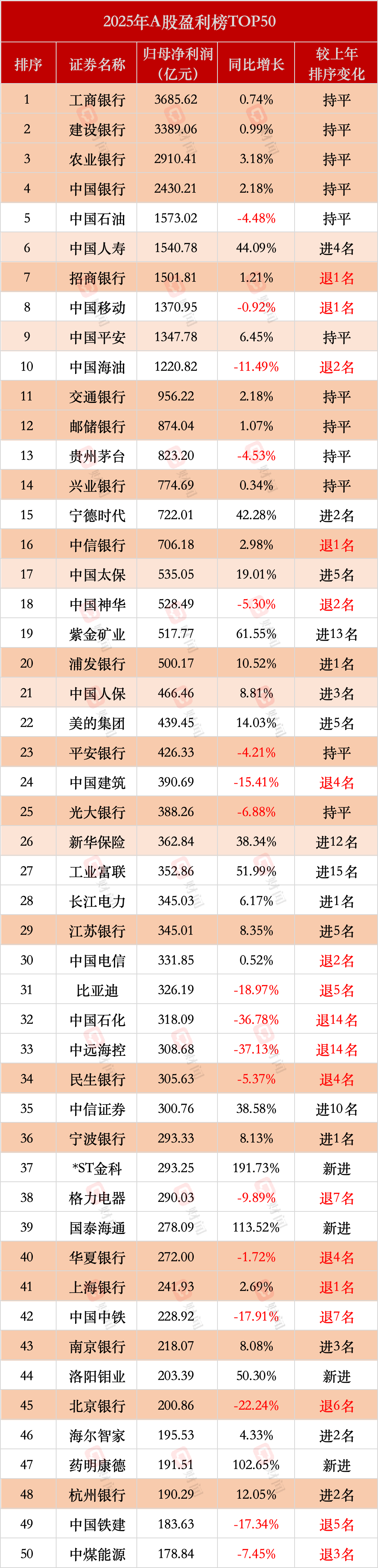 A股最赚钱的还是银行保险：盈利Top50占到半数，贡献近七成净利润