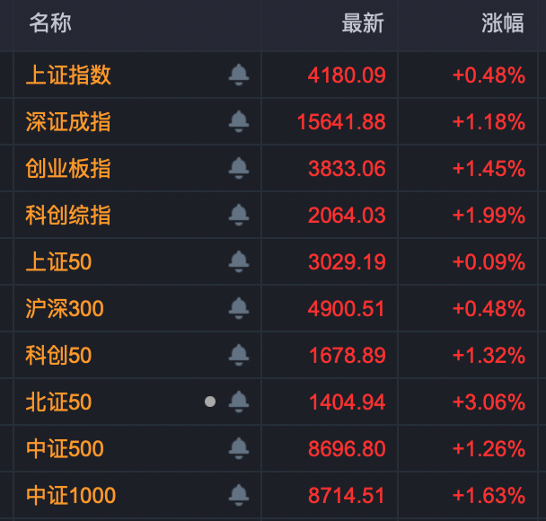 多股尾盘异动！603256，四天三板！北交所新股一度涨超500%！