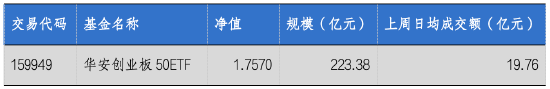 华安基金：净利润增速21.58%！创业板50业绩强劲支撑