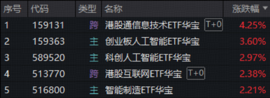 资金继续追“光”，华宝基金创业板人工智能ETF直逼前高！恒生科技反弹，“硬科技”159131溢价大涨4.25%
