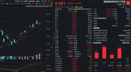 资金继续追“光”，华宝基金创业板人工智能ETF直逼前高！恒生科技反弹，“硬科技”159131溢价大涨4.25%