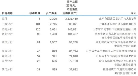 民生银行中层调整 涉及总分行和民生理财