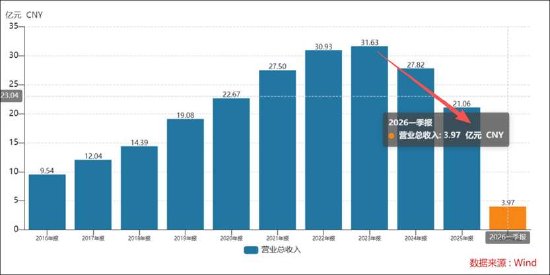 卫宁健康业绩虚胖？红利期后一地鸡毛 应收款收入占比达135%AI业务仍未成气候