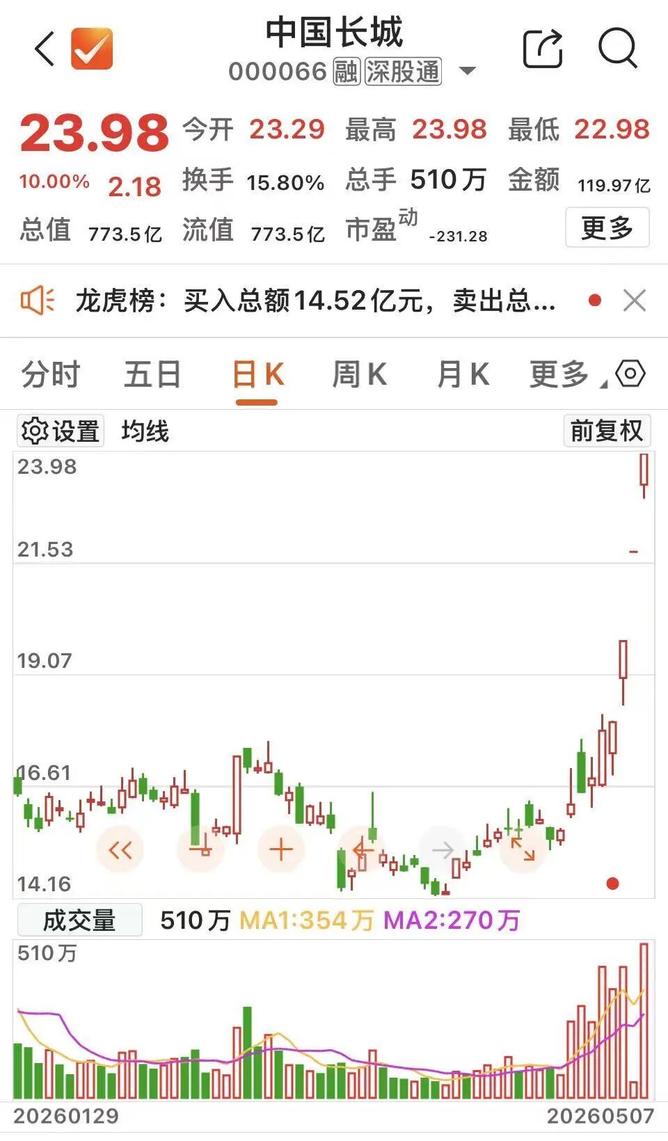 000066三连板，机构、游资、北向资金仍在追高