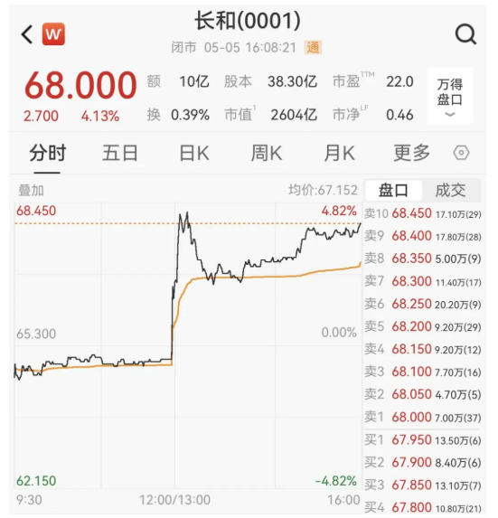 全面大撤离！李嘉诚英国“套现”2000亿