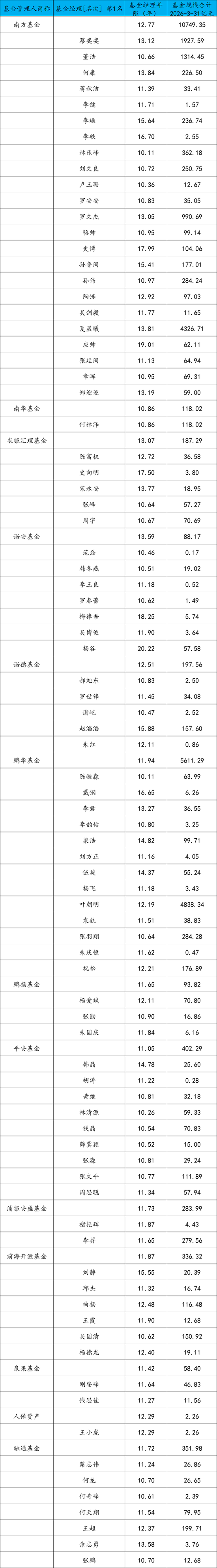 哪家基金公司10年老将最多