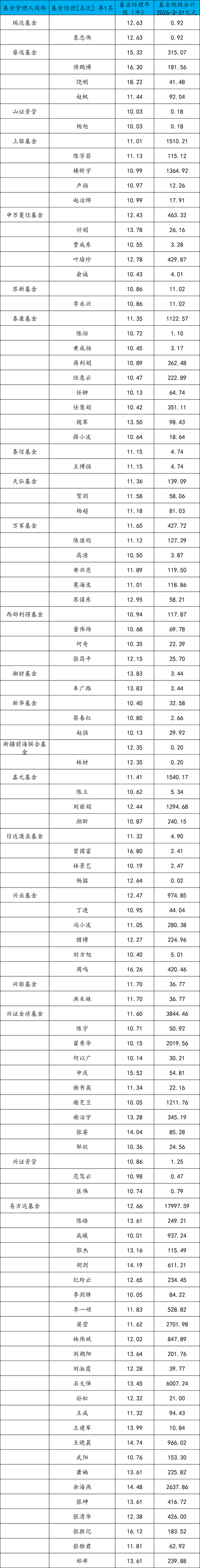 哪家基金公司10年老将最多