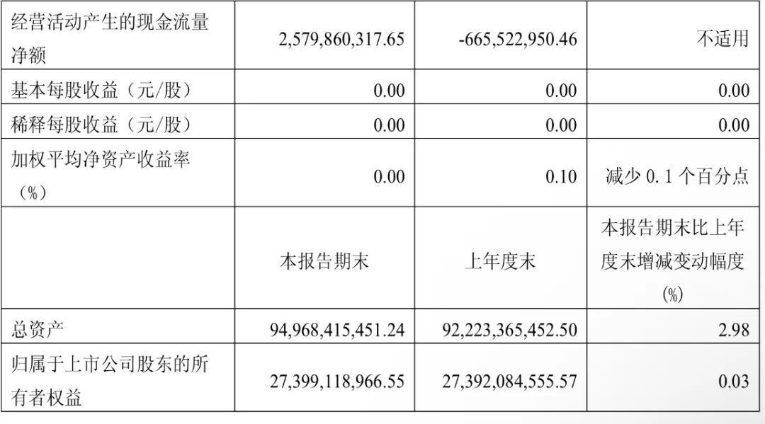 天风证券2025年扭亏转盈，2026Q1暴跌99%