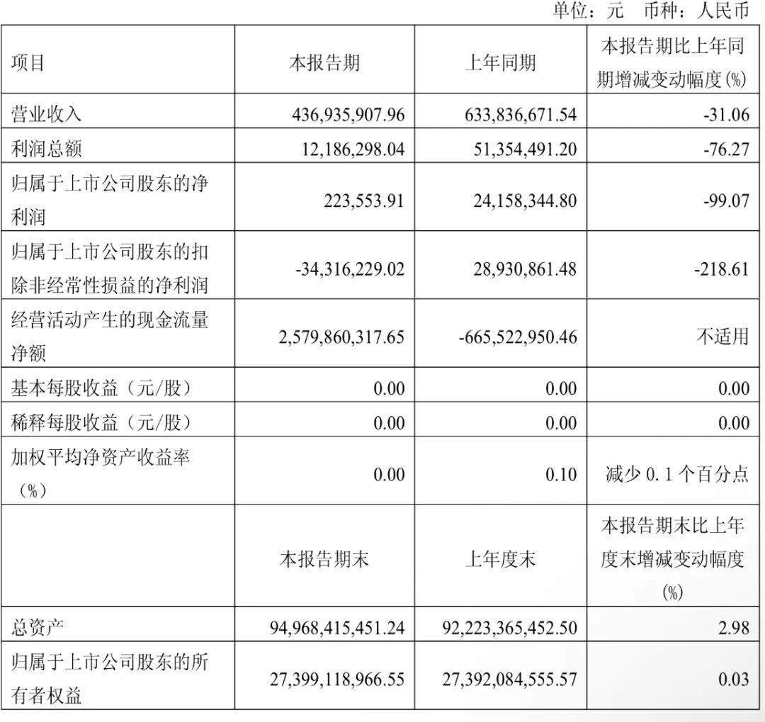 天风证券2025年扭亏转盈，2026Q1暴跌99%
