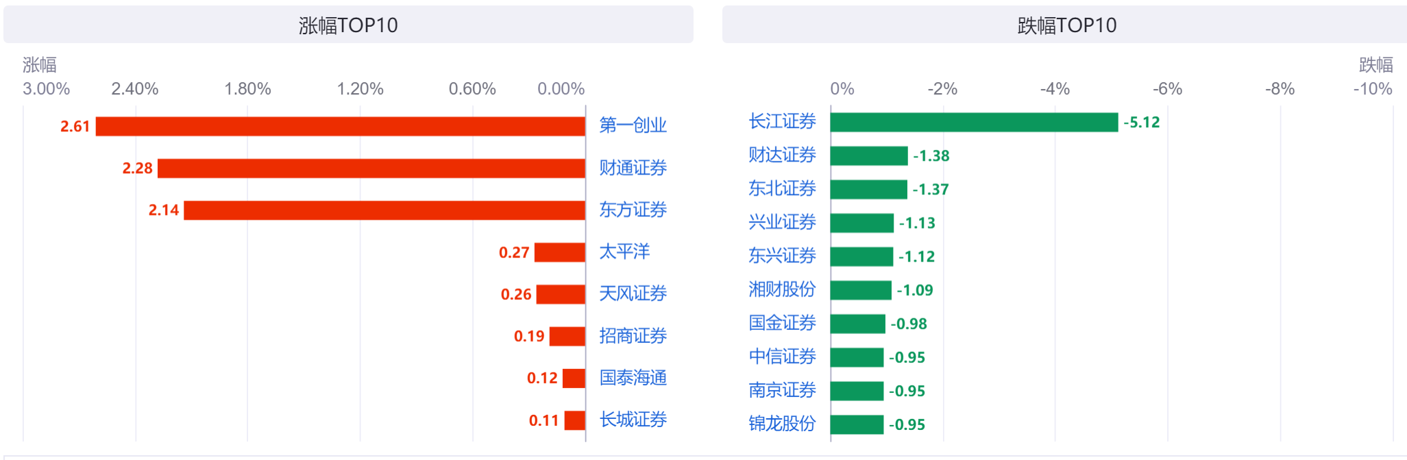 头部券商ROE水平达历史高位，分析师：券商板块估值性价比凸显
