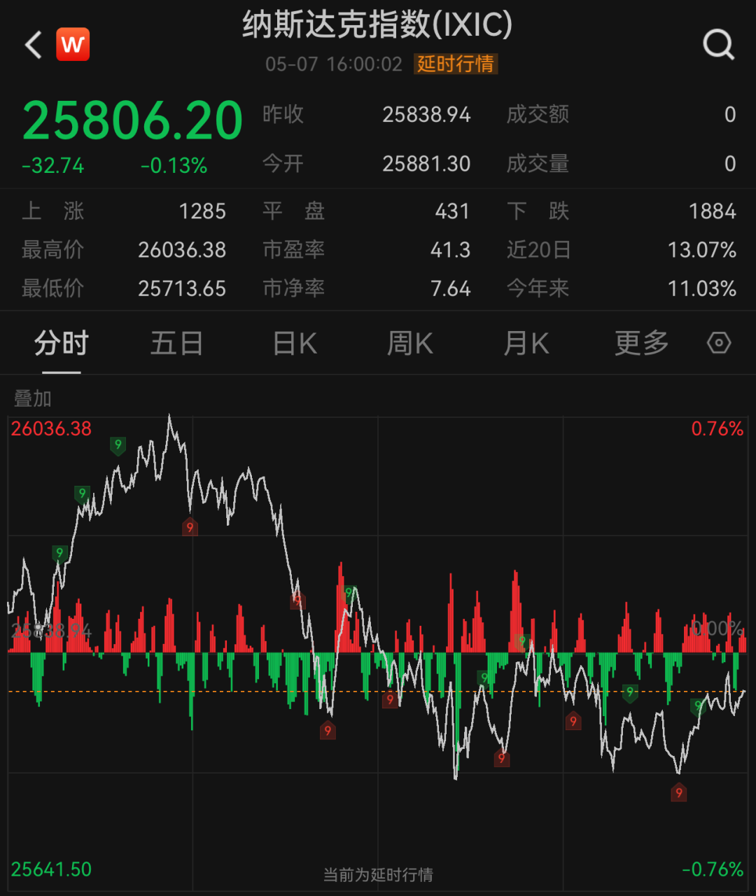 油价“深V”，欧美股市全线下跌
