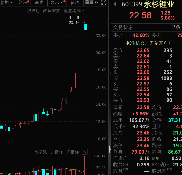 4连板牛股突发，正筹划大项目！冲上20万元/吨，“白色石油”又牛了！