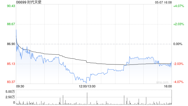 时代天使获摩根大通增持约2.94万股 每股作价约87.56港元