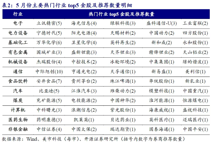 沪指六连阳、创指续刷阶段新高 券商5月青睐哪些标的？