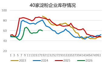【市场聚焦】淀粉：估值与弹性