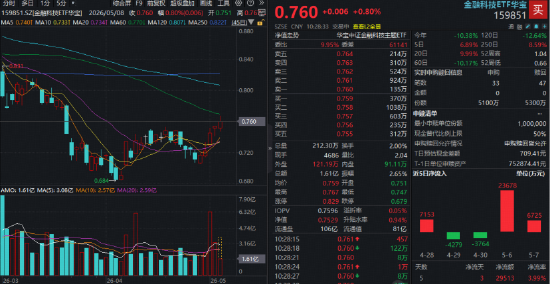 低调五连阳，金融科技ETF新一轮行情酝酿中？板块估值回落至近3年低位，配置价值凸显！