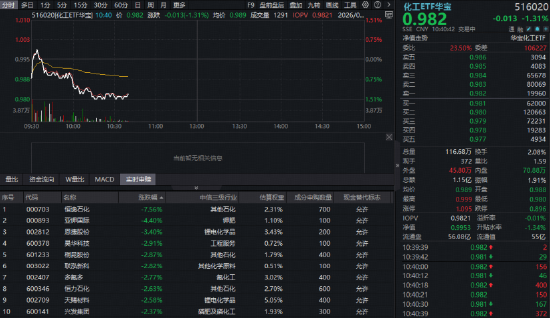 化工板块继续走弱，华宝基金化工ETF（516020）跌超1%！机构：行业盈利能力有望企稳回升