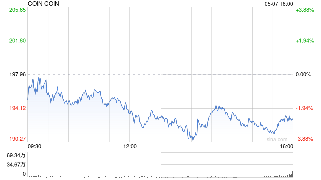 Coinbase一季度营收骤降31%，转为亏损，加密市场低迷拖累业绩 | 财报见闻