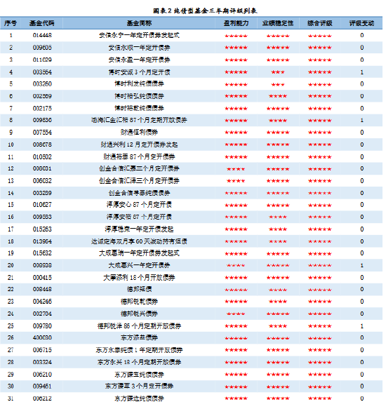 济安金信｜2026年一季度公募基金评级报告