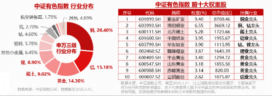 央行连续18个月增持黄金！增持规模再扩大！资金积极抢筹，华宝基金有色ETF（159876）单日吸金2206万元