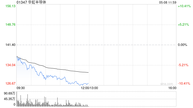 港股半导体板块回调 华虹半导体跌超8%