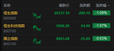 港股午评：恒指跌1.09% 科指跌1.07% 风电股走弱 半导体板块下挫 华虹半导体跌超9%