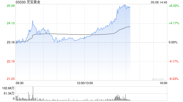 黄金股午后集体走高 灵宝黄金涨超6%中国白银集团涨超5%