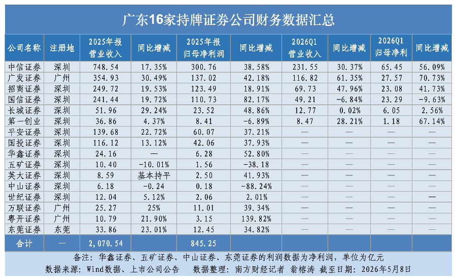 10%机构撬动行业近四成营收净利，广东16家券商马太效应加剧