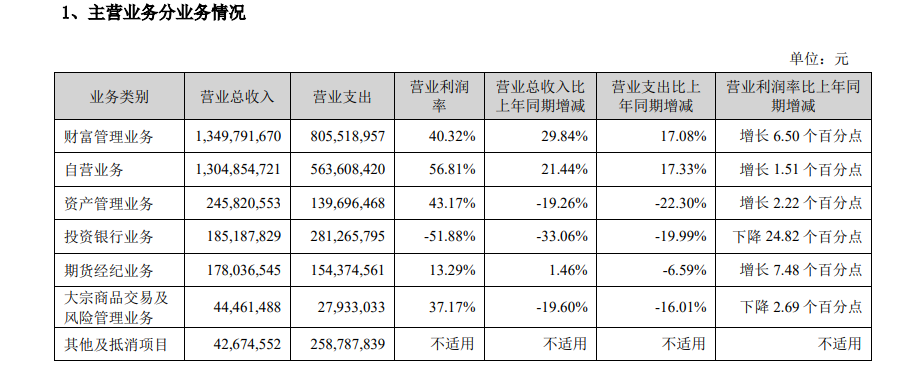山西证券流动性覆盖率最低 资管业务规模增收入降|券商年报