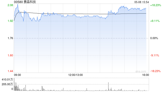 赛晶科技尾盘涨超15% 公司储能及半导体等业务快速增长