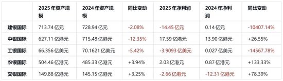 三家盈利、两家亏损！六大行国际子公司分化加剧：农银国际盈利赶超工银国际，建银国际亏损14.5亿