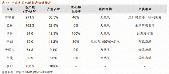 有色 | 中东冲突下的全球电解铝供应影响