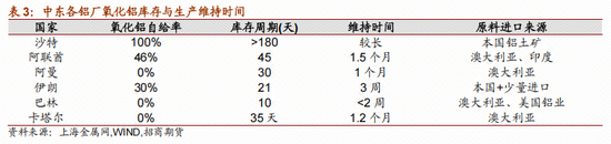 有色 | 中东冲突下的全球电解铝供应影响