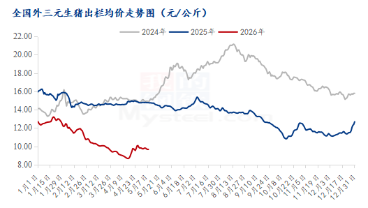 猪价仍低位拉锯 震荡中寻回暖契机