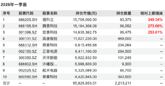 翻倍基来了！广发远见智选涨111%领跑，金信量化精选被指“伪量化”，前海开源沪港深乐享生活疑“漂移”