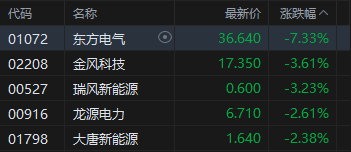 港股收评：恒指跌0.87% 科指跌0.36% 芯片股走弱 内房股活跃 快手逆势涨超9%