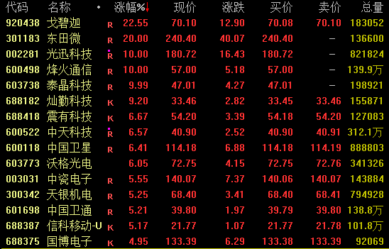 尾盘爆发！301183、002281，双双涨停