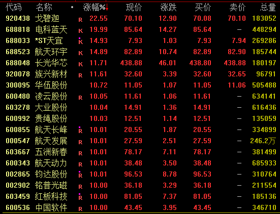 尾盘爆发！301183、002281，双双涨停
