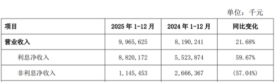 业绩逆袭的西安银行分红没涨，董事长梁邦海涨薪了