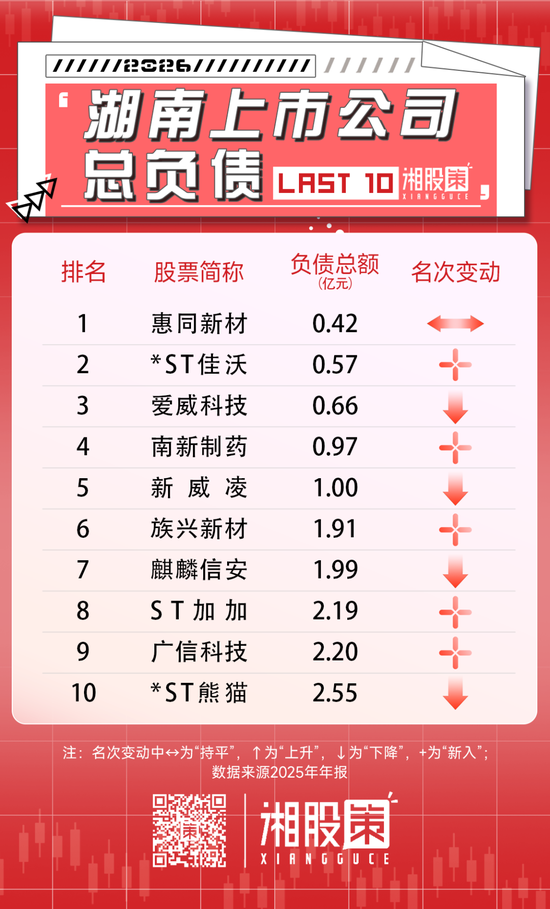 负债榜 | 8家湘股濒临资不抵债，威领股份偿债风险高企