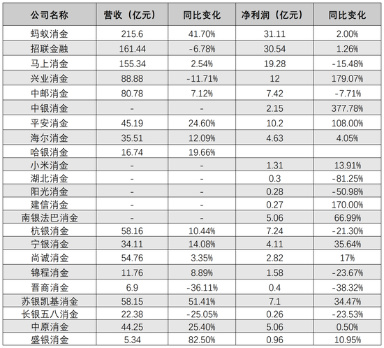 有的狂揽31亿，有的只赚2600万！消金业绩首尾相差过百倍