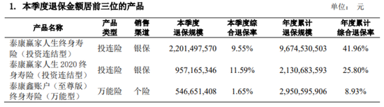 一年缩减近400个分支机构，泰康人寿高管最高年薪超500万
