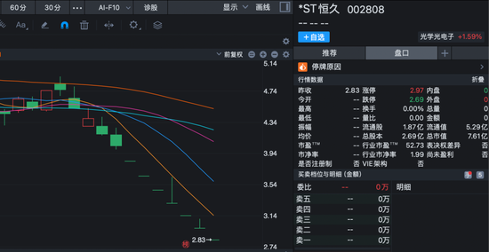 A股又一家！002808，即将退市！