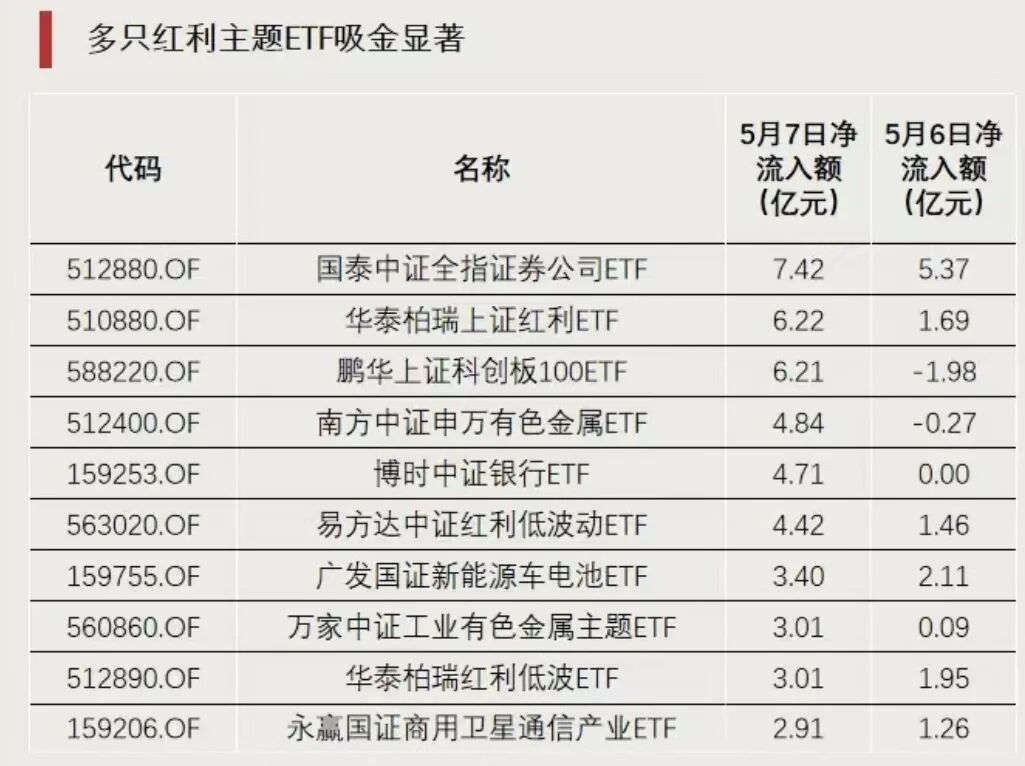 加仓，资金流入这一方向