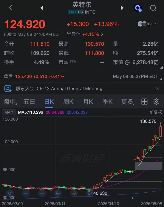 苹果英特尔达成初步芯片代工协议，英特尔股价飙升近14%