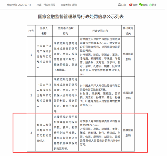 泰康人寿：代理人涉案只是冰山一角，14张监管罚单暴露合规短板