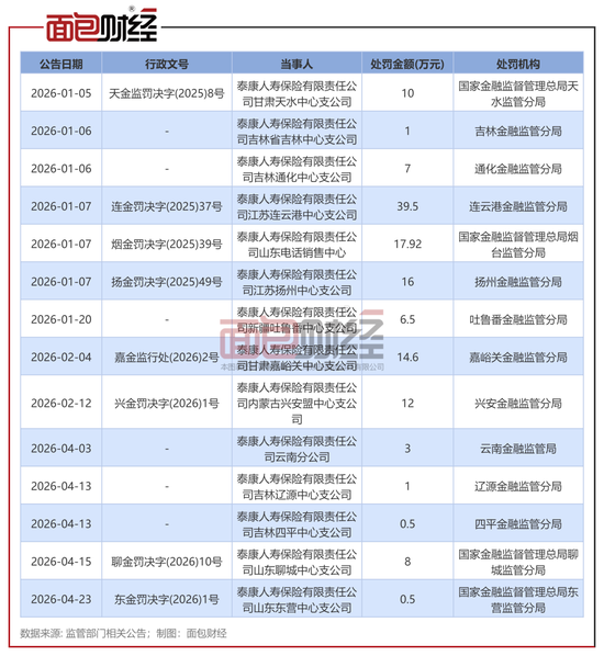 泰康人寿：代理人涉案只是冰山一角，14张监管罚单暴露合规短板