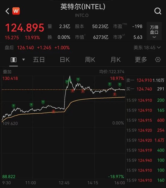 美股全线爆发！“CPU双雄”大涨