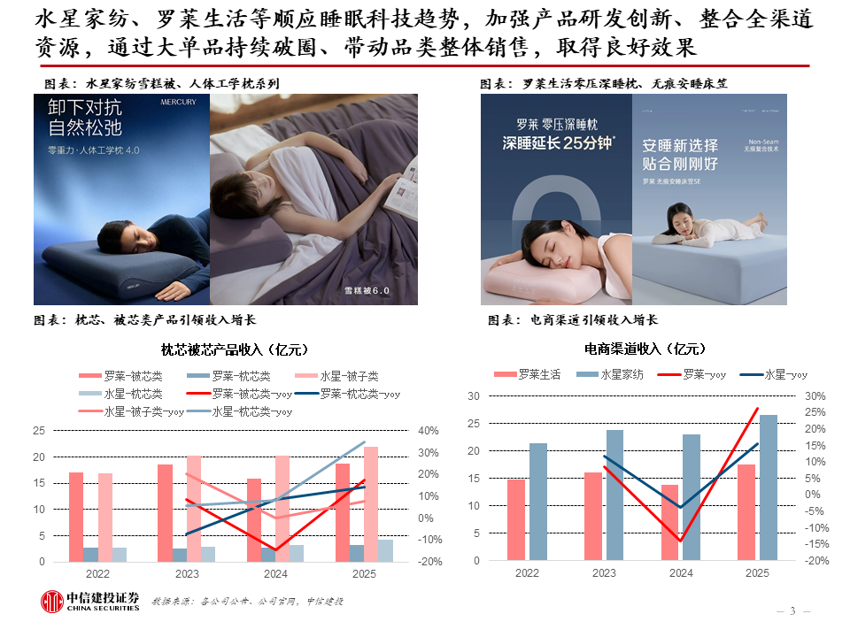 中信建投：新科技快速发展，健康睡眠带来家纺新机遇，软体家居表现超预期